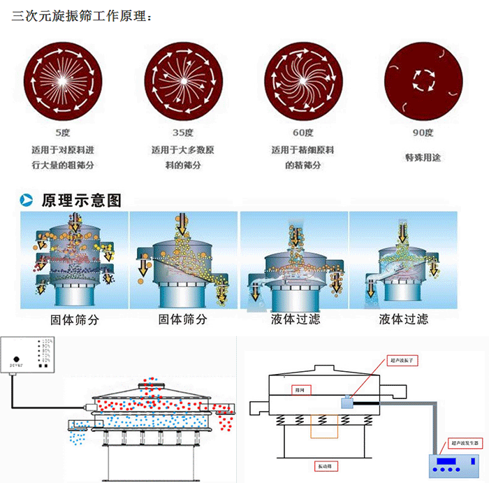 硅碳負極材料超聲波振動篩工作原理