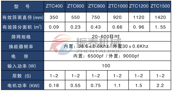硅碳負極材料超聲波振動篩技術參數(shù)表